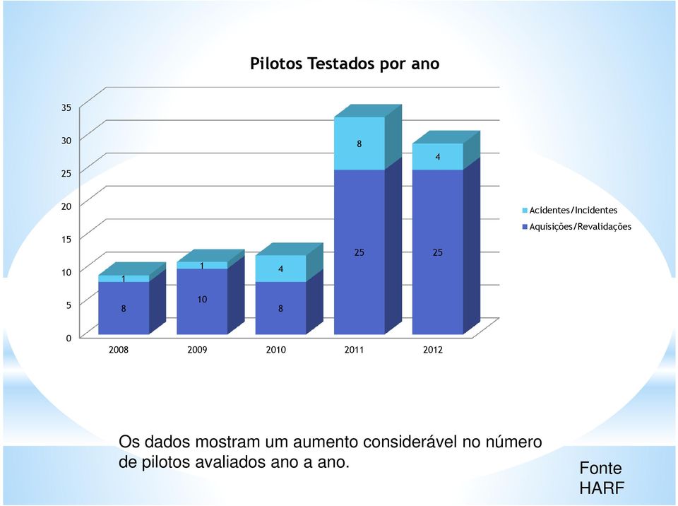 1 4 5 8 10 8 0 2008 2009 2010 2011 2012 Os dados mostram