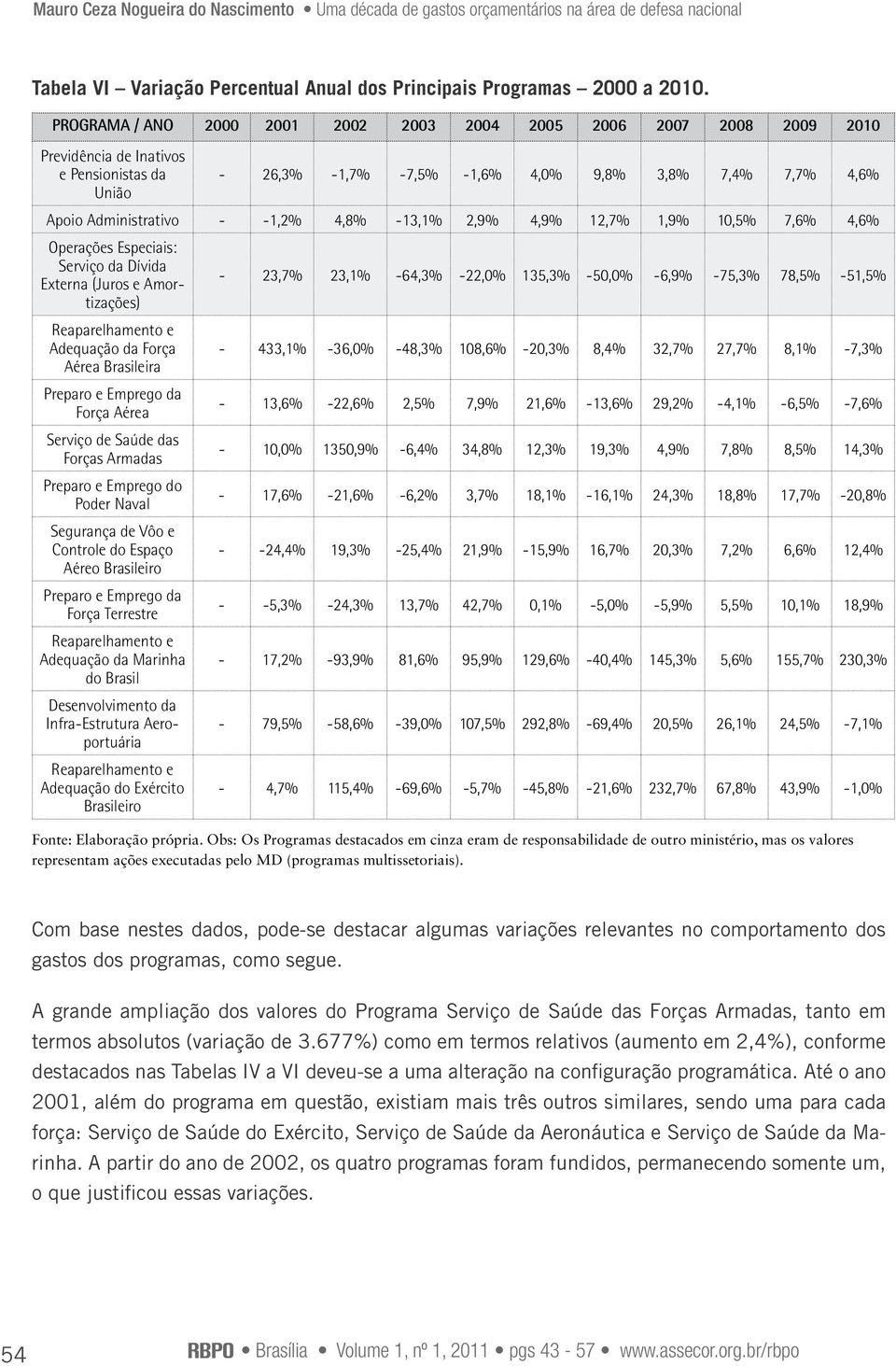 -1,2% 4,8% -13,1% 2,9% 4,9% 12,7% 1,9% 10,5% 7,6% 4,6% Operações Especiais: Serviço da Dívida Externa (Juros e Amortizações) Reaparelhamento e Adequação da Força Aérea Brasileira Preparo e Emprego da