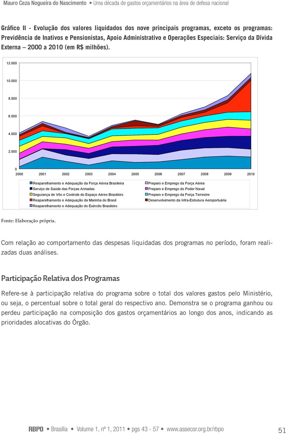 000 0 2000 2001 2002 2003 2004 2005 2006 2007 2008 2009 2010 Reaparelhamento e Adequação da Força Aérea Brasileira Serviço de Saúde das Forças Armadas Segurança de Vôo e Controle do Espaço Aéreo