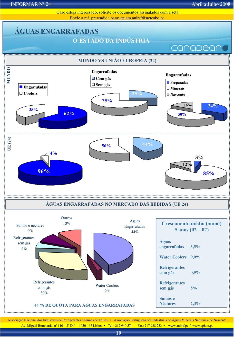 BEBIDAS (UE 24) Sumos e néctares 9% Refrigerantes sem gás 5% Outros 10% Águas Engarrafadas 44% Crescimento médio (anual) 5 anos (02 07) Águas engarrafadas 3,5% Water