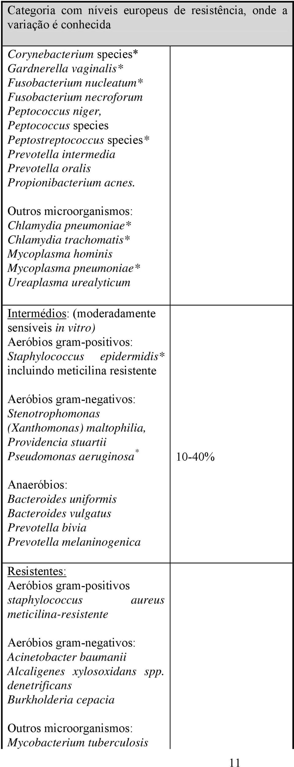 Outros microorganismos: Chlamydia pneumoniae* Chlamydia trachomatis* Mycoplasma hominis Mycoplasma pneumoniae* Ureaplasma urealyticum Intermédios: (moderadamente sensíveis in vitro) Aeróbios