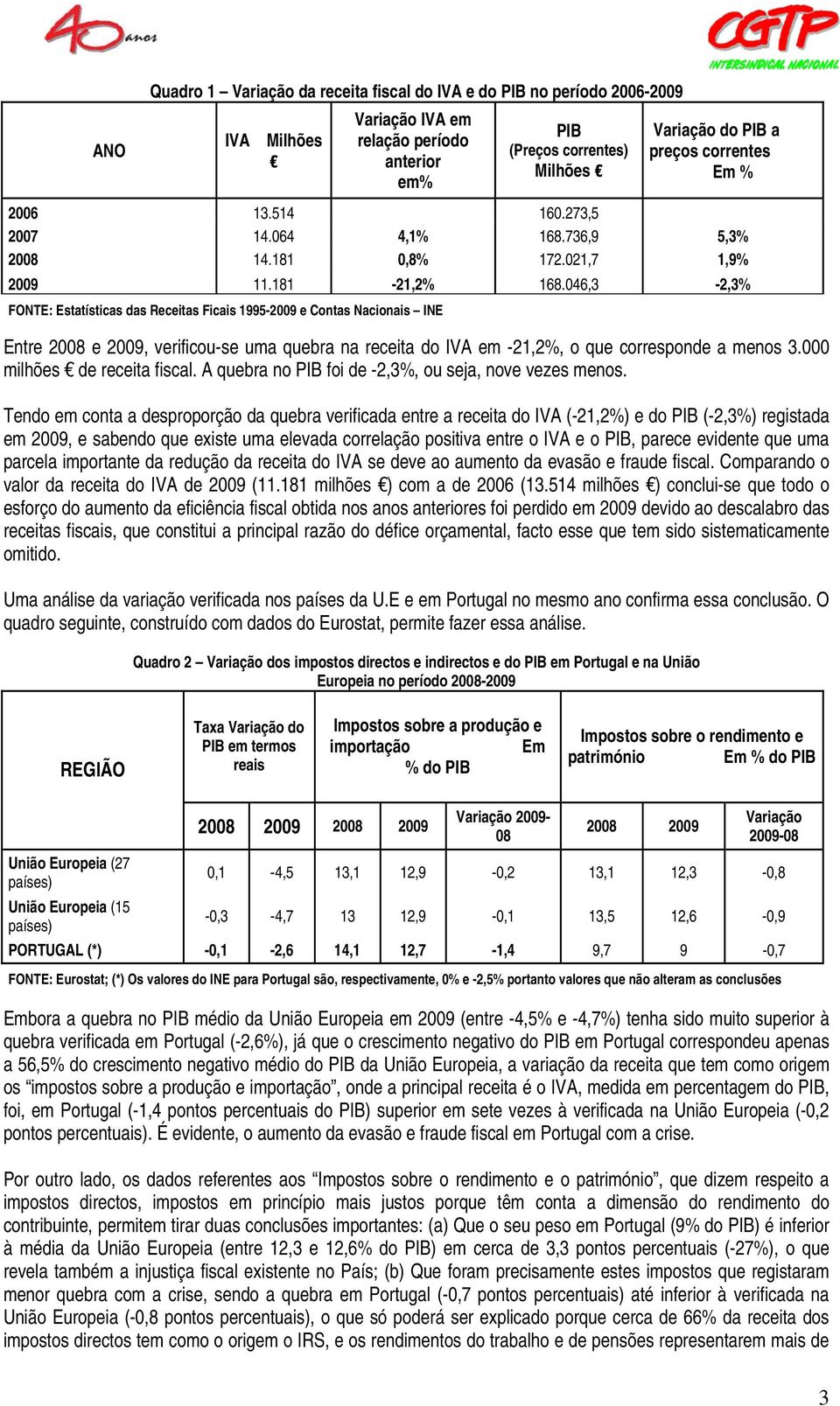 046,3-2,3% FONTE: Estatísticas das Receitas Ficais 1995-2009 e Contas Nacionais INE Entre 2008 e 2009, verificou-se uma quebra na receita do IVA em -21,2%, o que corresponde a menos 3.