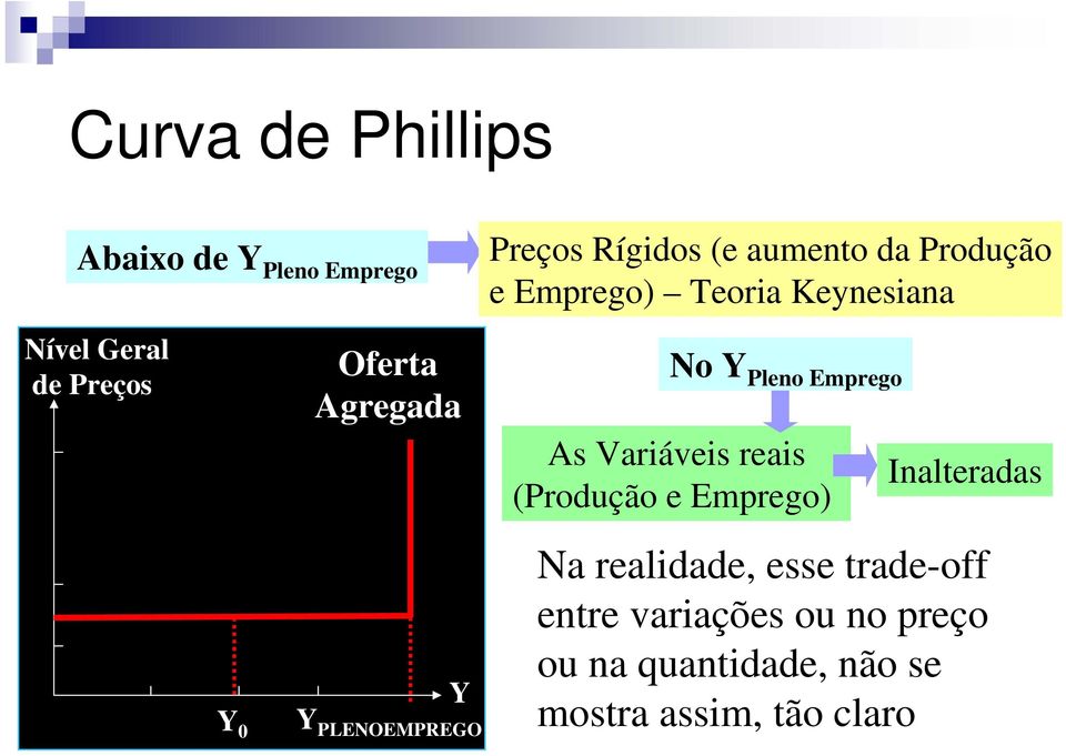 No Y Pleno Emprego As Variáveis reais (Produção e Emprego) Inalteradas Na realidade,