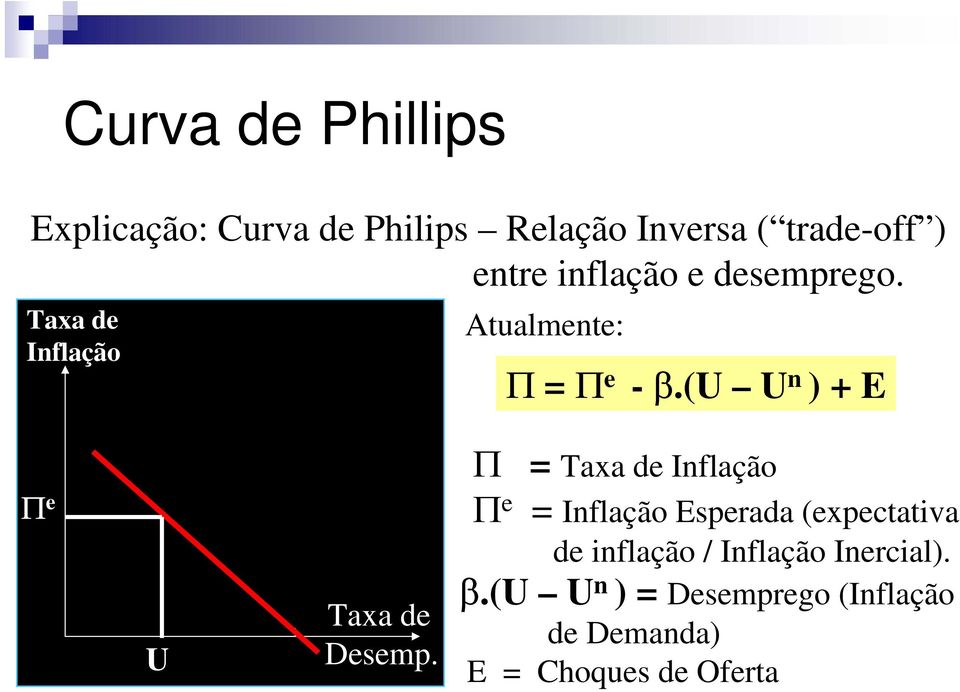 (u U n ) + E Π e U Taxa de Desemp.