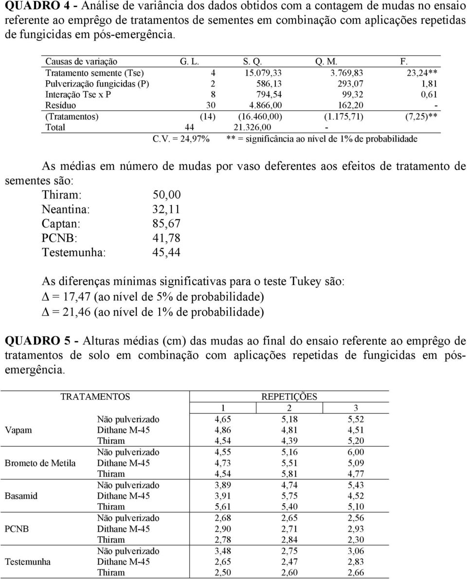 769,83 23,24** Pulverização fungicidas (P) 2 586,13 293,07 1,81 Interação Tse x P 8 794,54 99,32 0,61 Resíduo 30 4.866,00 162,20 - (Tratamentos) (14) (16.460,00) (1.175,71) (7,25)** Total 44 21.