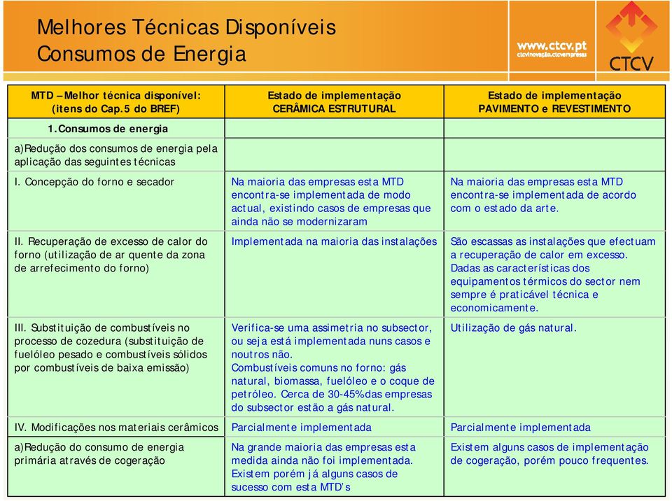 Recuperação de excesso de calor do forno (utilização de ar quente da zona de arrefecimento do forno) III.