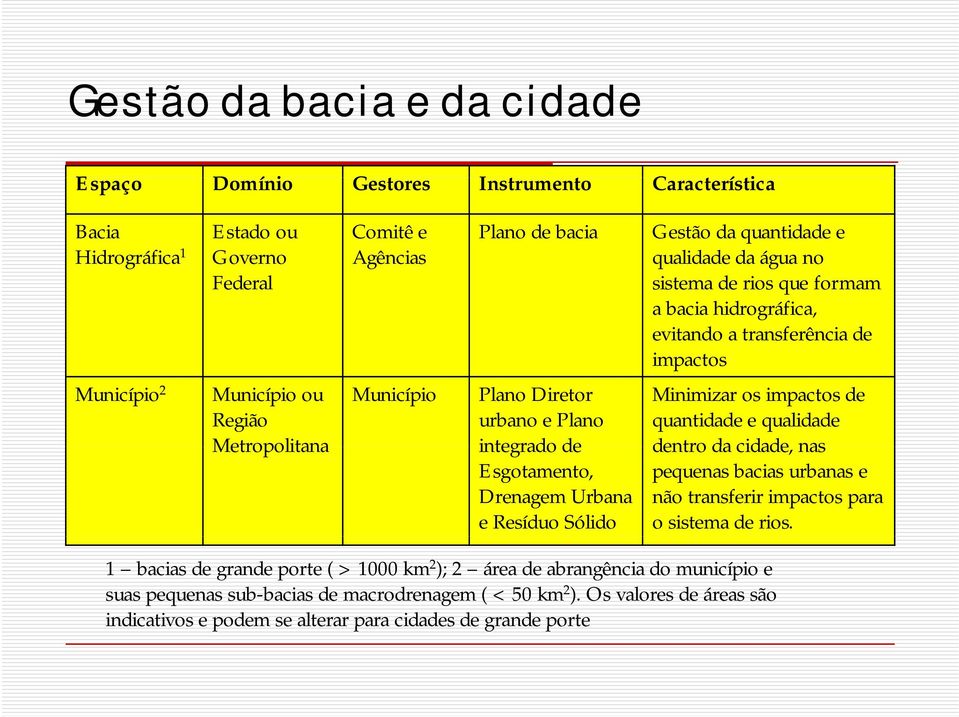 Esgotamento, Drenagem Urbana e Resíduo Sólido Minimizar os impactos de quantidade e qualidade dentro da cidade, nas pequenas bacias urbanas e não transferir impactos para o sistema de rios.