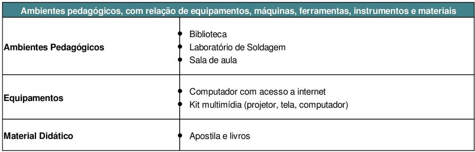 Laboratório de Soldagem Sala de aula Equipamentos Computador com acesso a