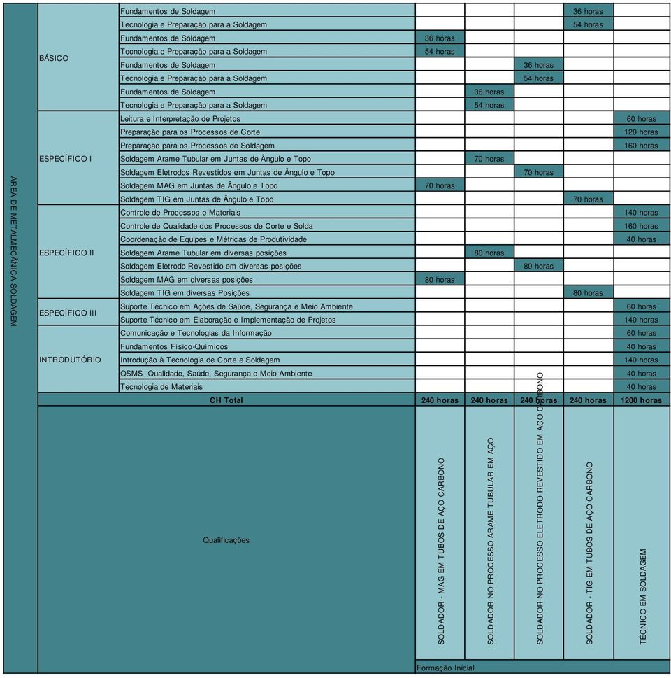 para a Soldagem 54 horas Leitura e Interpretação de Projetos 60 horas Preparação para os Processos de Corte 120 horas Preparação para os Processos de Soldagem 160 horas Soldagem Arame Tubular em