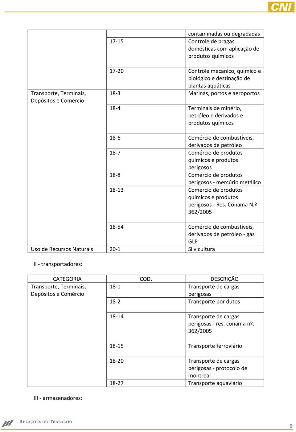 produtos químicos e produtos perigosos 18-8 Comércio de produtos perigosos - mercúrio metálico 18-13 Comércio de produtos químicos e produtos perigosos - Res. Conama N.