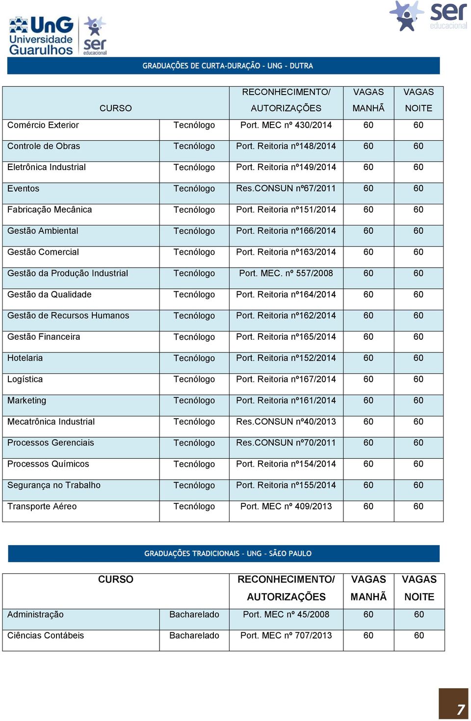 Reitoria nº166/2014 60 60 Gestão Comercial Tecnólogo Port. Reitoria nº163/2014 60 60 Gestão da Produção Industrial Tecnólogo Port. MEC. nº 557/2008 60 60 Gestão da Qualidade Tecnólogo Port.