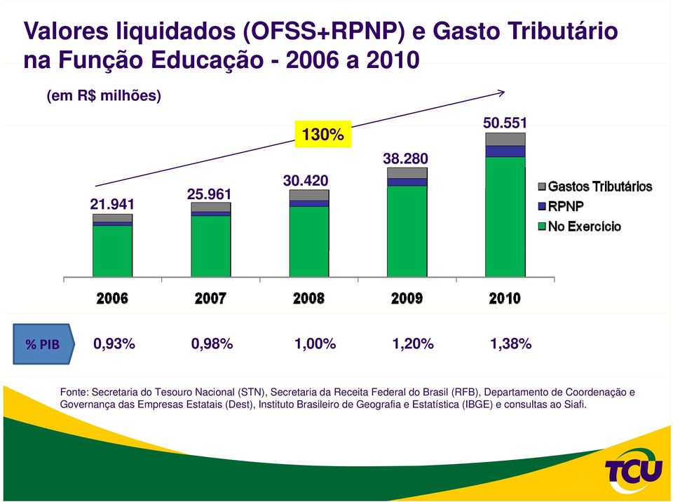 551 % PIB 0,93% 0,98% 1,00% 1,20% 1,38% Fonte: Secretaria do Tesouro Nacional (STN), Secretaria da