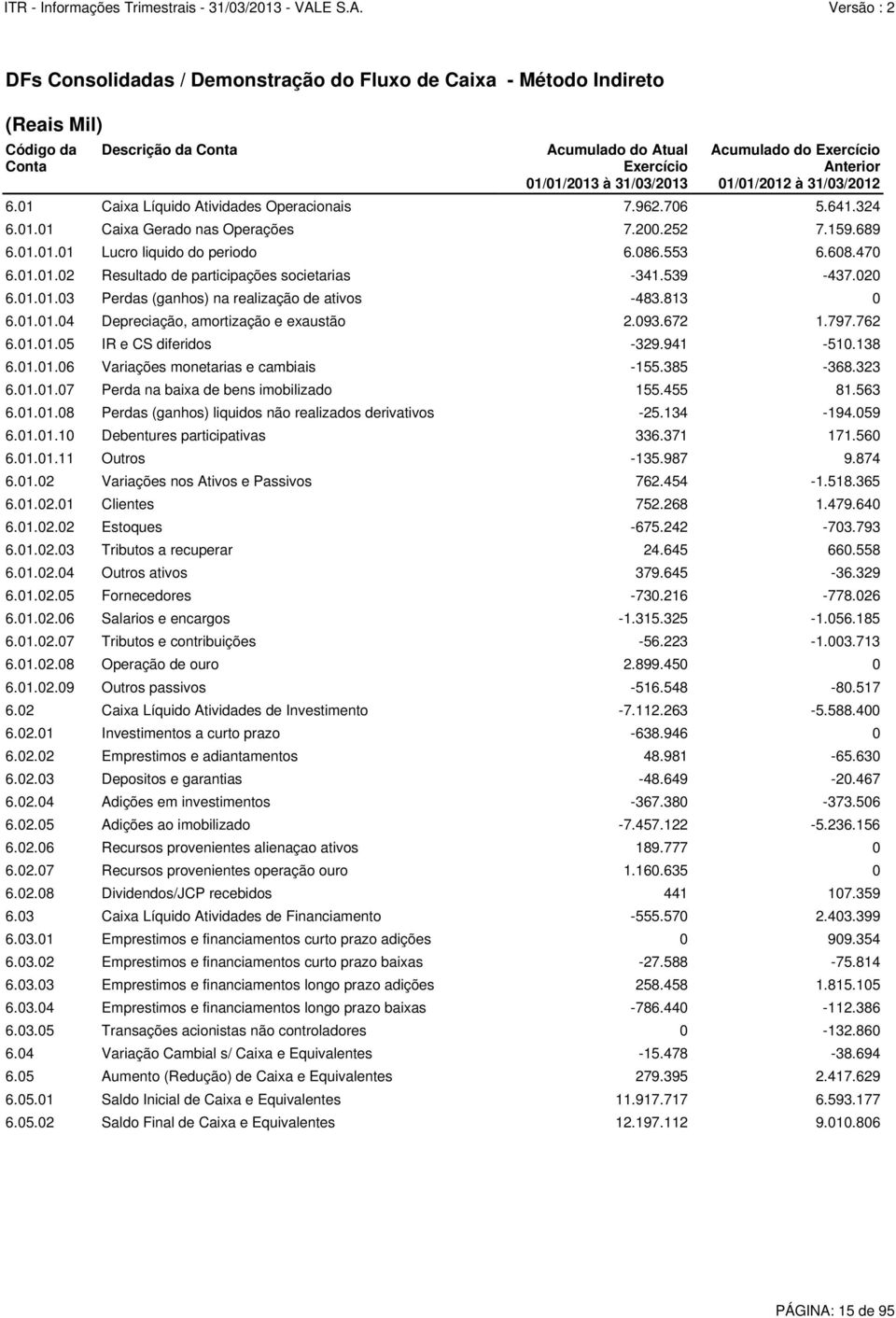 01.01.02 Resultado de participações societarias -341.539-437.020 6.01.01.03 Perdas (ganhos) na realização de ativos -483.813 0 6.01.01.04 Depreciação, amortização e exaustão 2.093.672 1.797.762 6.01.01.05 IR e CS diferidos -329.