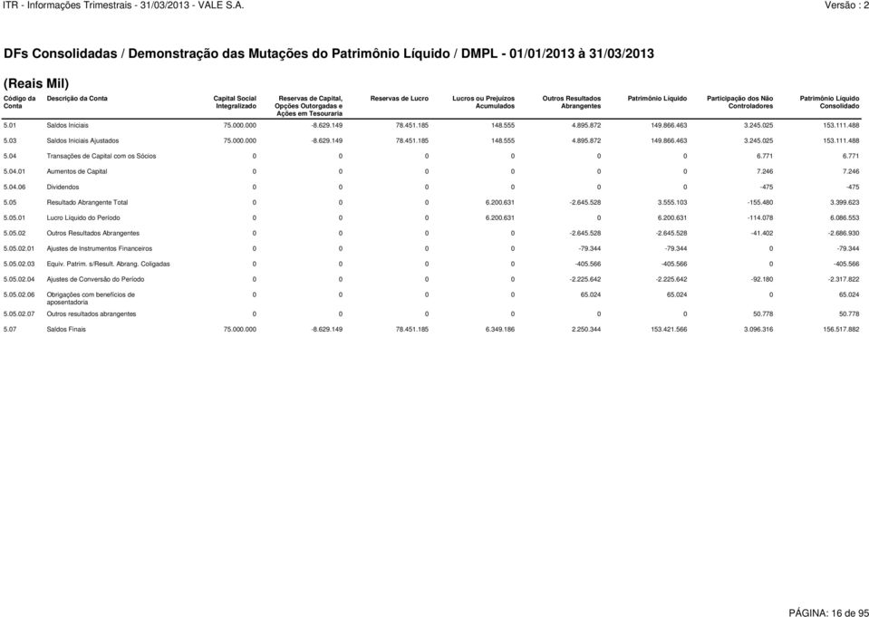 771 6.771 5.04.01 Aumentos de Capital 0 0 0 0 0 0 7.246 7.246 5.04.06 Dividendos 0 0 0 0 0 0-475 -475 5.05 Resultado Abrangente Total 0 0 0 6.200.631-2.645.528 3.555.103-155.480 3.399.623 5.05.01 Lucro Líquido do Período 0 0 0 6.