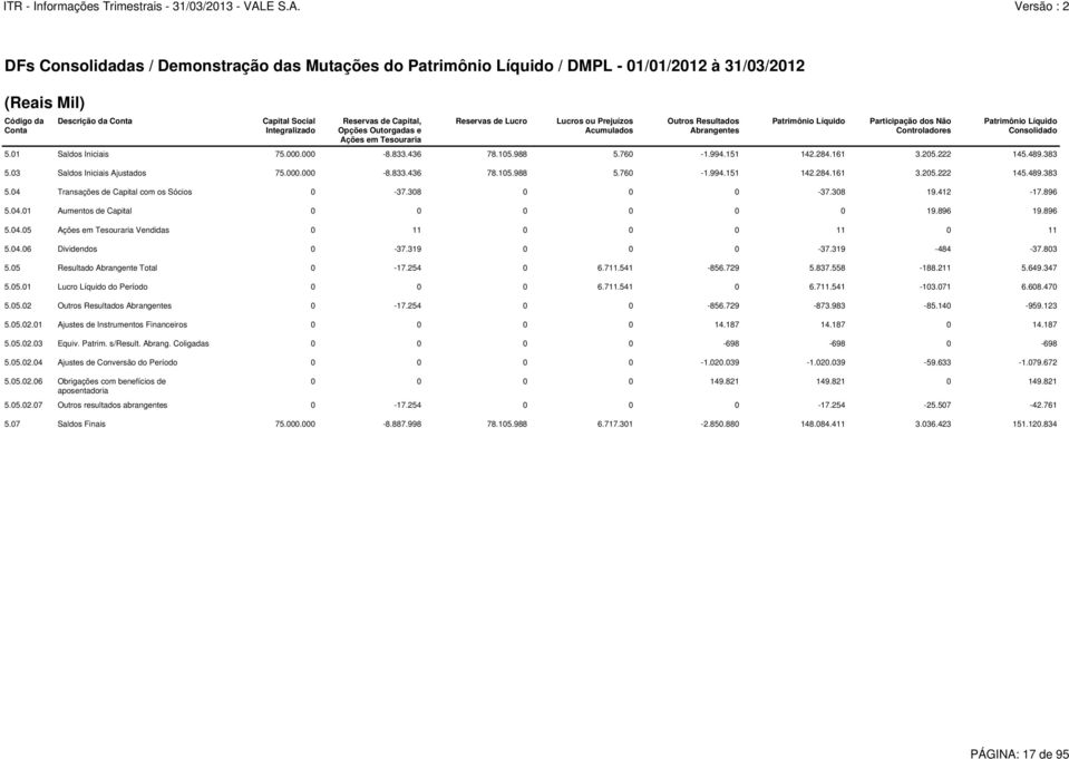 308 0 0 0-37.308 19.412-17.896 5.04.01 Aumentos de Capital 0 0 0 0 0 0 19.896 19.896 5.04.05 Ações em Tesouraria Vendidas 0 11 0 0 0 11 0 11 5.04.06 Dividendos 0-37.319 0 0 0-37.319-484 -37.803 5.