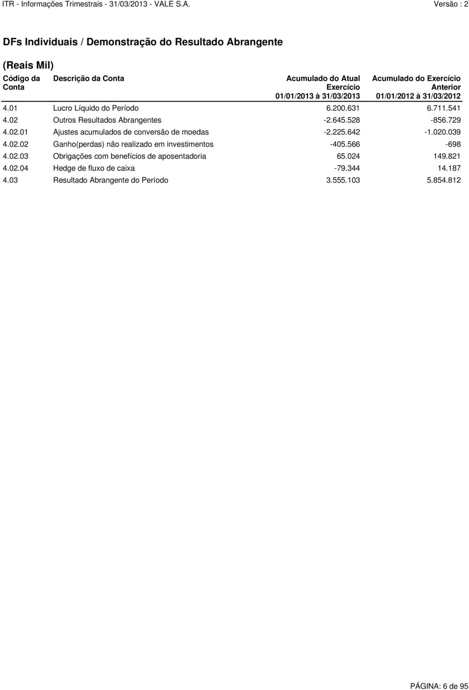 729 4.02.01 Ajustes acumulados de conversão de moedas -2.225.642-1.020.039 4.02.02 Ganho(perdas) não realizado em investimentos -405.566-698 4.02.03 Obrigações com benefícios de aposentadoria 65.