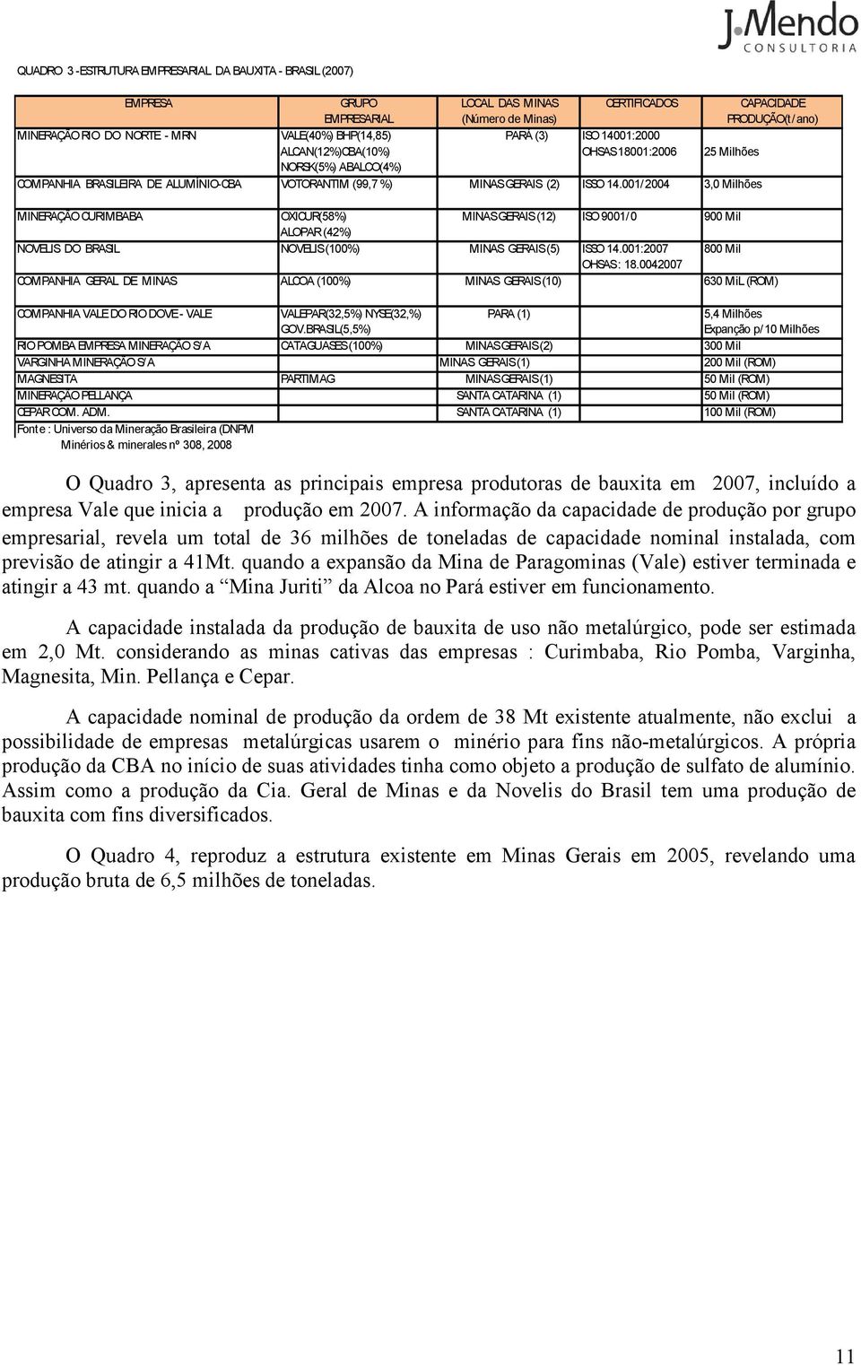 001/2004 3,0 Milhões MINERAÇÃO CURIMBABA OXICUR(58%) MINAS GERAIS (12) ISO 9001/0 900 Mil ALOPAR (42%) NOVELIS DO BRASIL NOVELIS (100%) MINAS GERAIS (5) ISSO 14.001:2007 800 Mil OHSAS : 18.