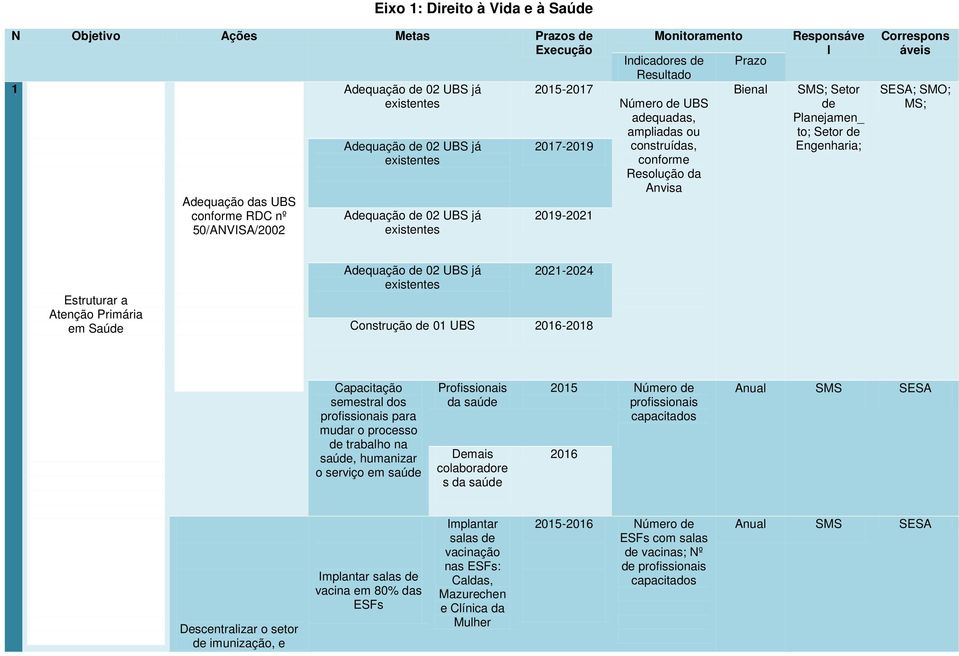 Responsáve l SMS; Setor de Planejamen_ to; Setor de Engenharia; Correspons áveis SESA; SMO; MS; Estruturar a Atenção Primária em Saúde Adequação de 02 UBS já existentes 2021-2024 Construção de 01 UBS