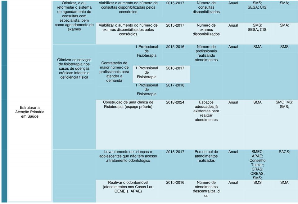 SESA; CIS; SMA; SMA; Otimizar os serviços de fisioterapia nos casos de doenças crônicas infantis e deficiência física Contratação de maior número de para atender à demanda 1 Profissional de