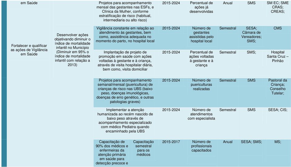 o índice de mortalidade infantil com relação a 2013) Vigilância constante em relação ao atendimento às gestantes, bem como, assistência adequada no momento do parto, no hospital local Implantação de