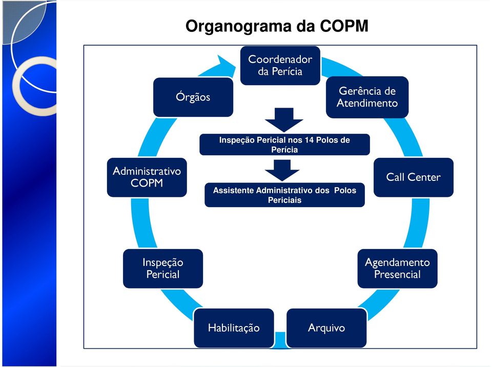 de Perícia Assistente Administrativo dos Polos Periciais Call