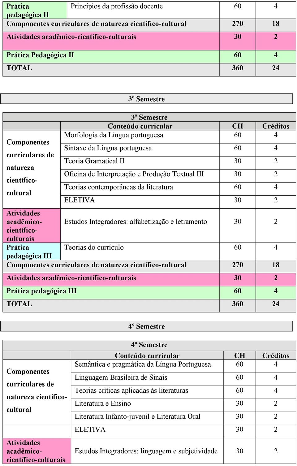 culturais Teorias do currículo pedagógica III científico-cultural 270 18 acadêmico-científico-culturais pedagógica III 4º Semestre acadêmicocientífico-culturais 4º Semestre Semântica e pragmática da