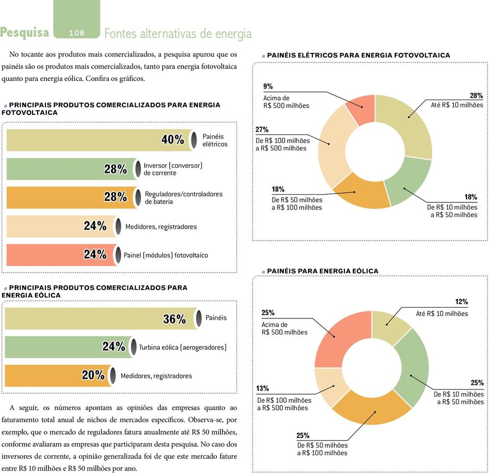 PRINCIPAIS PRODUTOS COMERCIALIZADOS PARA ENERGIA FOTOVOLTAICA PAINÉIS ELÉTRICOS PARA ENERGIA FOTOVOLTAICA 9% R$ 500 milhões 40% Painéis elétricos Inversor (conversor) de corrente