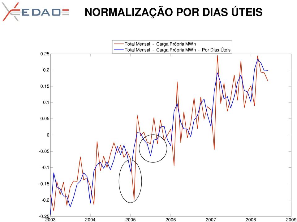 - Carga Própria MWh - Por Dias Úteis 0.2 0.15 0.