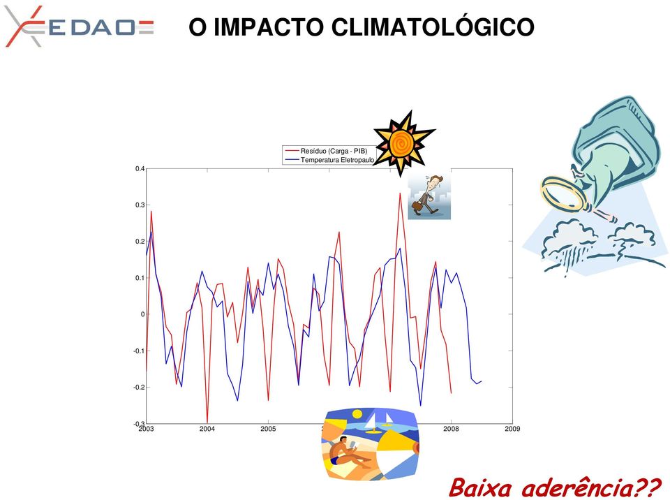 Eletropaulo 0.3 0.2 0.1 0-0.1-0.2-0.