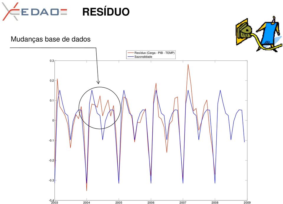 Sazonalidade 0.2 0.1 0-0.1-0.2-0.