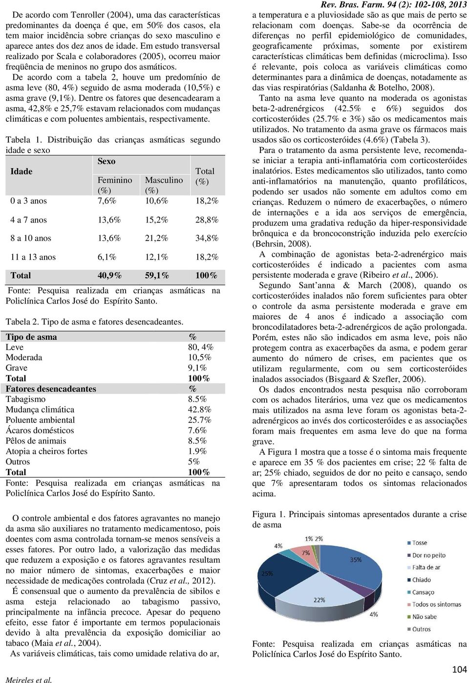 De acordo com a tabela 2, houve um predomínio de asma leve (80, 4%) seguido de asma moderada (10,5%) e asma grave (9,1%).