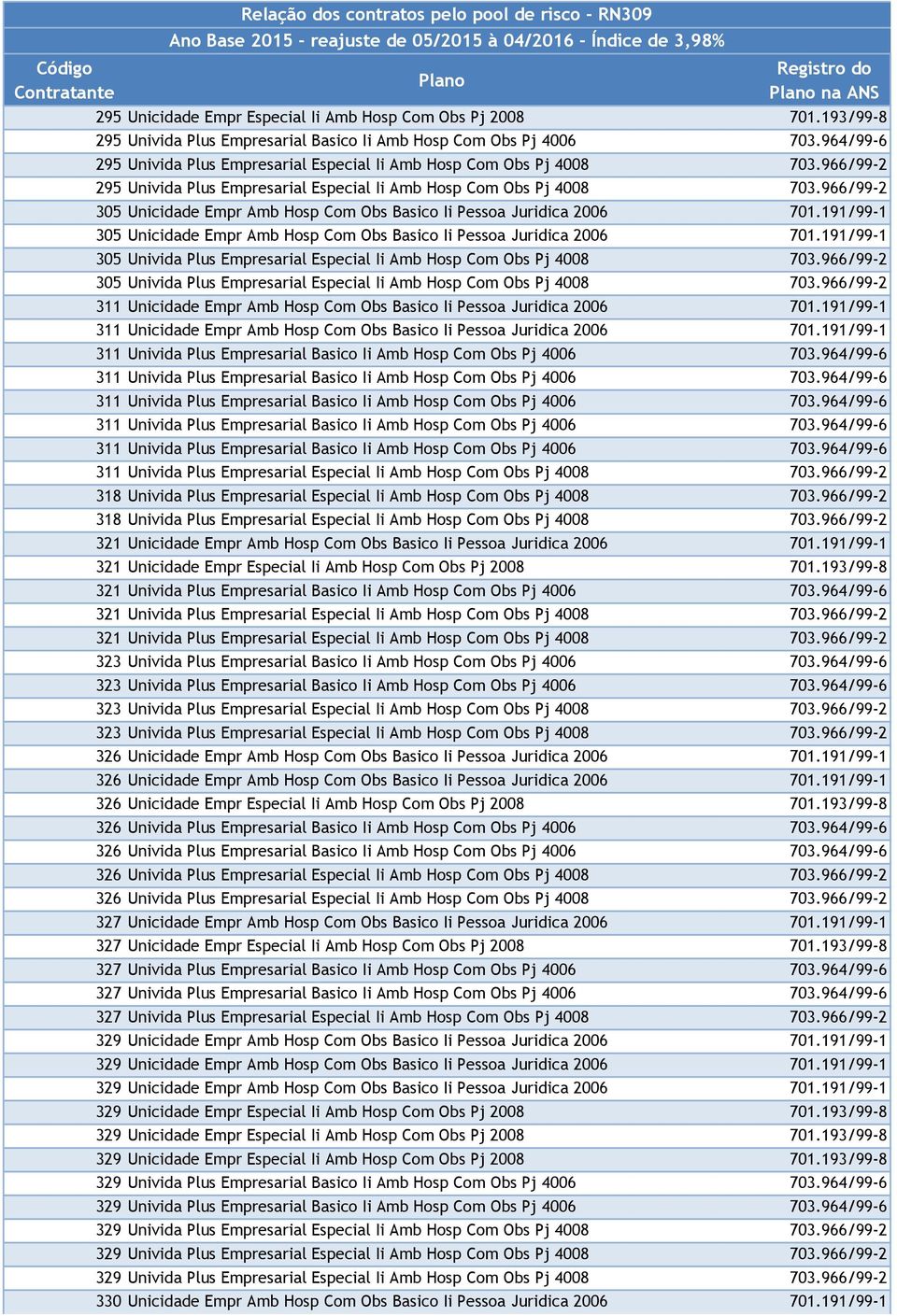 966/99-2 305 Unicidade Empr Amb Hosp Com Obs Basico Ii Pessoa Juridica 2006 701.191/99-1 305 Unicidade Empr Amb Hosp Com Obs Basico Ii Pessoa Juridica 2006 701.