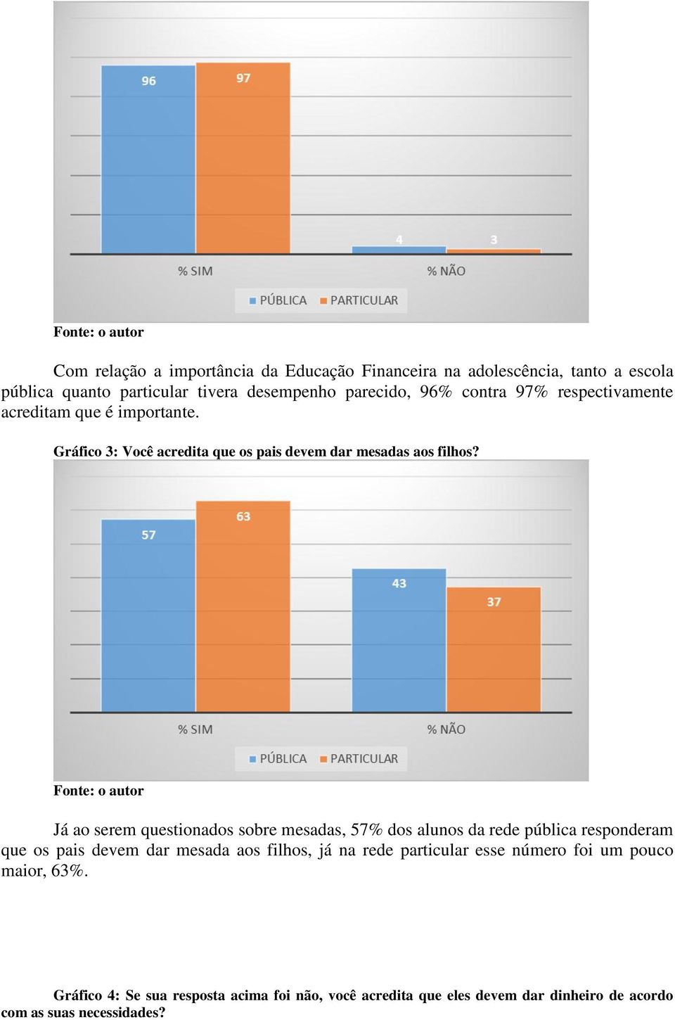 Já ao serem questionados sobre mesadas, 57% dos alunos da rede pública responderam que os pais devem dar mesada aos filhos, já na rede