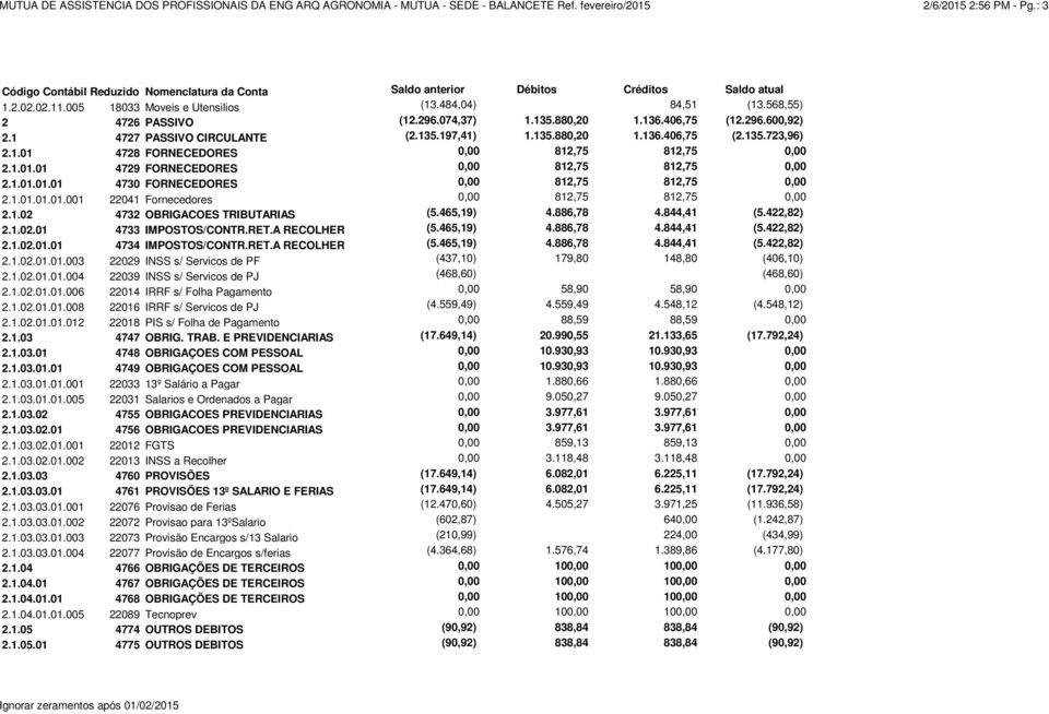 1.01.01 4729 FORNECEDORES 0,00 812,75 812,75 0,00 2.1.01.01.01 4730 FORNECEDORES 0,00 812,75 812,75 0,00 2.1.01.01.01.001 22041 Fornecedores 0,00 812,75 812,75 0,00 2.1.02 4732 OBRIGACOES TRIBUTARIAS (5.