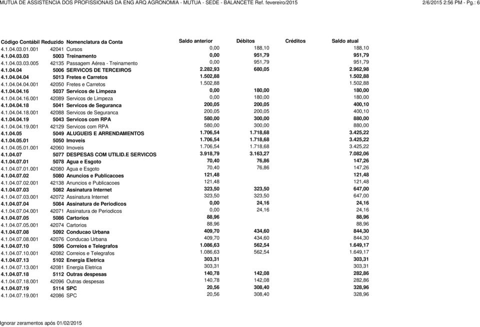 502,88 1.502,88 4.1.04.04.16 5037 Servicos de Limpeza 0,00 180,00 180,00 4.1.04.04.16.001 42089 Servicos de Limpeza 0,00 180,00 180,00 4.1.04.04.18 5041 Servicos de Seguranca 200,05 200,05 400,10 4.1.04.04.18.001 42088 Servicos de Seguranca 200,05 200,05 400,10 4.