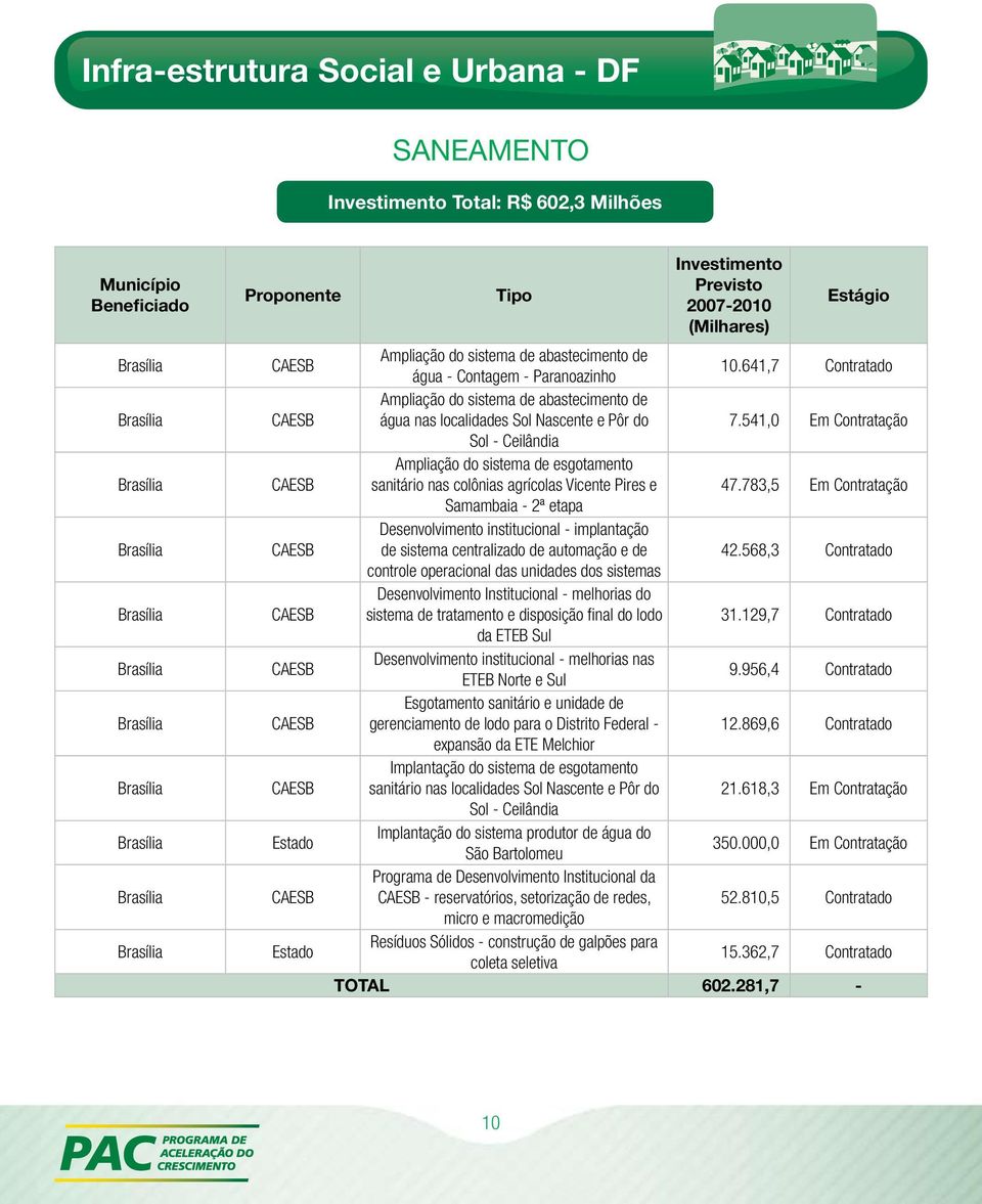 641,7 Contratado Ampliação do sistema de abastecimento de água nas localidades Sol Nascente e Pôr do 7.