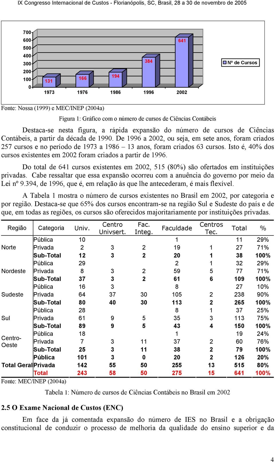 De 1996 a 2002, ou seja, em sete anos, foram criados 257 cursos e no período de 1973 a 1986 13 anos, foram criados 63 cursos. Isto é, 40% dos cursos existentes em 2002 foram criados a partir de 1996.