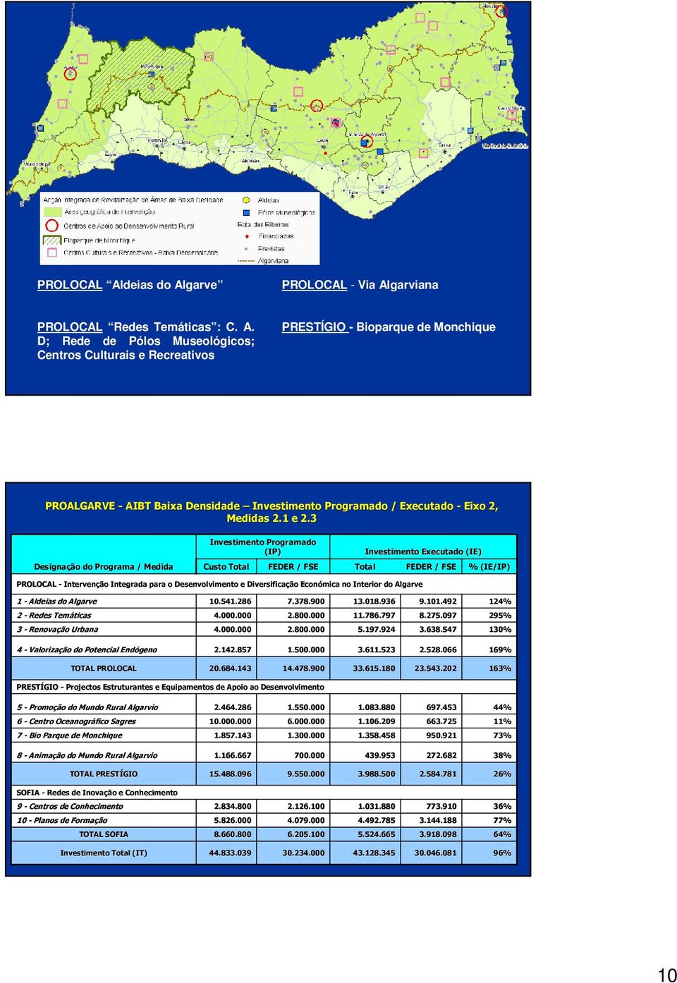 3 Designação do Programa / Medida Investimento Programado (IP) Custo Total FEDER / FSE Investimento Executado (IE) Total FEDER / FSE % (IE/IP) PROLOCAL - Intervenção Integrada para o Desenvolvimento