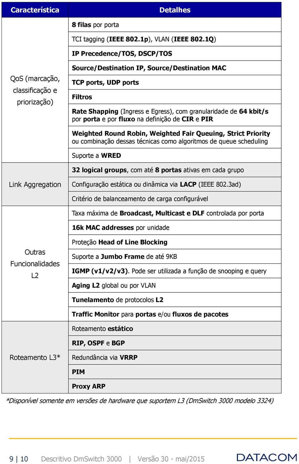 granularidade de 64 kbit/s por porta e por fluxo na definição de CIR e PIR Weighted Round Robin, Weighted Fair Queuing, Strict Priority ou combinação dessas técnicas como algoritmos de queue