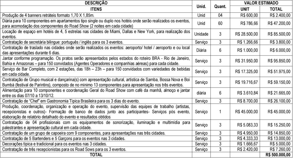 786,66 R$ 47.200,00 Locação de espaço em hotéis de 4, 5 estrelas nas cidades de Miami, Dallas e New York, para realização dos eventos. Unidade 3 R$ 28.500,00 R$ 85.