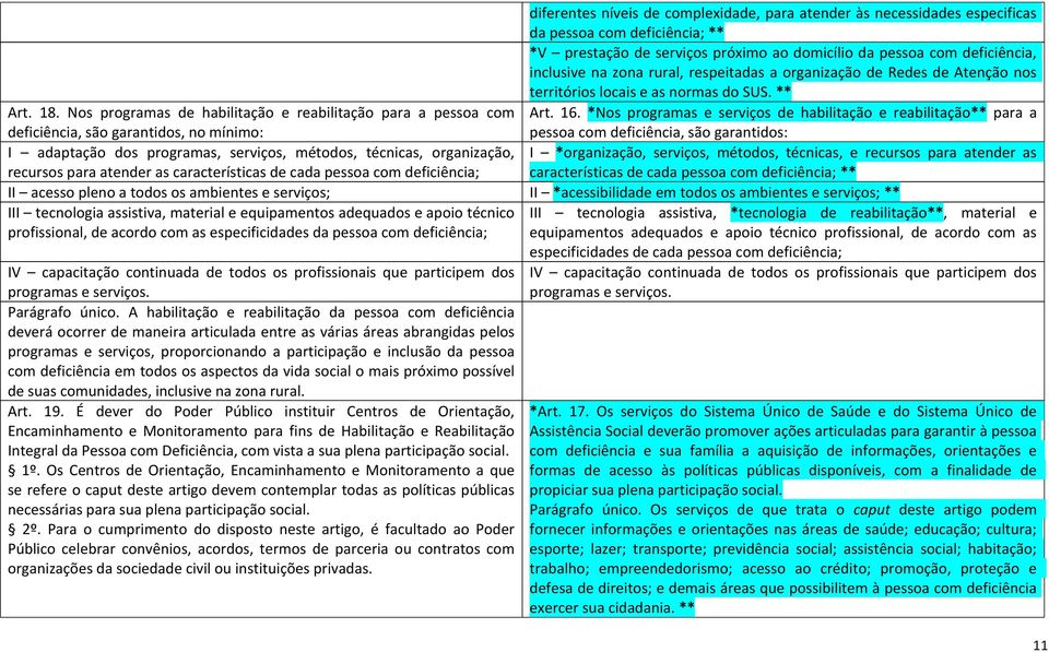 Nos programas de habilitação e reabilitação para a pessoa com deficiência, são garantidos, no mínimo: pessoa com deficiência, são garantidos: I adaptação dos programas, serviços, métodos, técnicas,