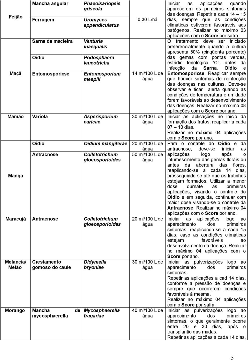 Colletotrichum gloeosporioides Melancia/ Melão Crestamento gomoso do caule Morango Mancha de mycosphaerella Didymella bryoniae Mycosphaerella fragariae 20 ml/100 L de 30 ml/100 L de 40 ml/100 L de
