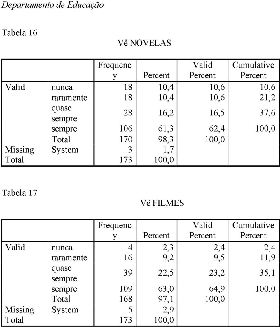 1,7 Tabela 17 Vê FILMES y nunca 4 2,3 2,4 2,4 raramente 16 9,2 9,5 11,9 39