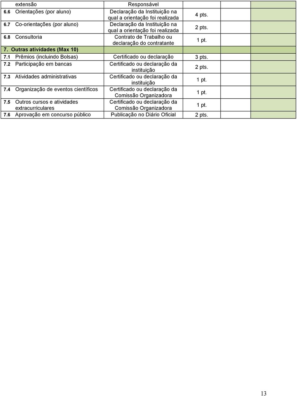 7.3 Atividades administrativas Certificado ou declaração da instituição 1 pt. 7.4 Organização de eventos científicos Certificado ou declaração da Comissão Organizadora 1 pt. 7.5 Outros cursos e atividades Certificado ou declaração da extracurriculares Comissão Organizadora 1 pt.