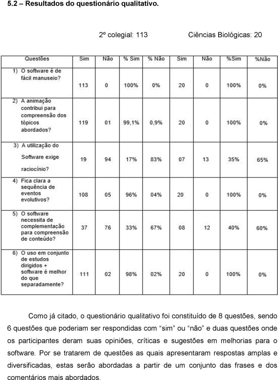 questões que poderiam ser respondidas com sim ou não e duas questões onde os participantes deram suas opiniões, críticas e