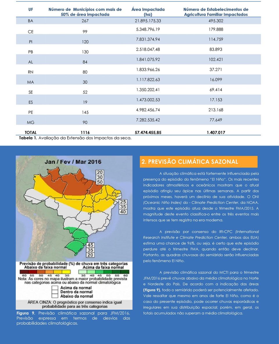202,41 69.414 1.473.002,53 17.153 4.982.456,74 213.168 7.282.535,42 77.649 TOTAL 1116 57.474.455,85 1.407.017 Tabela 1. Avaliação da Extensão dos Impactos da seca. 2. PREVISÃO CLIMÁTICA SAZONAL A situação climática está fortemente influenciada pela presença do episódio do fenômeno El Niño.