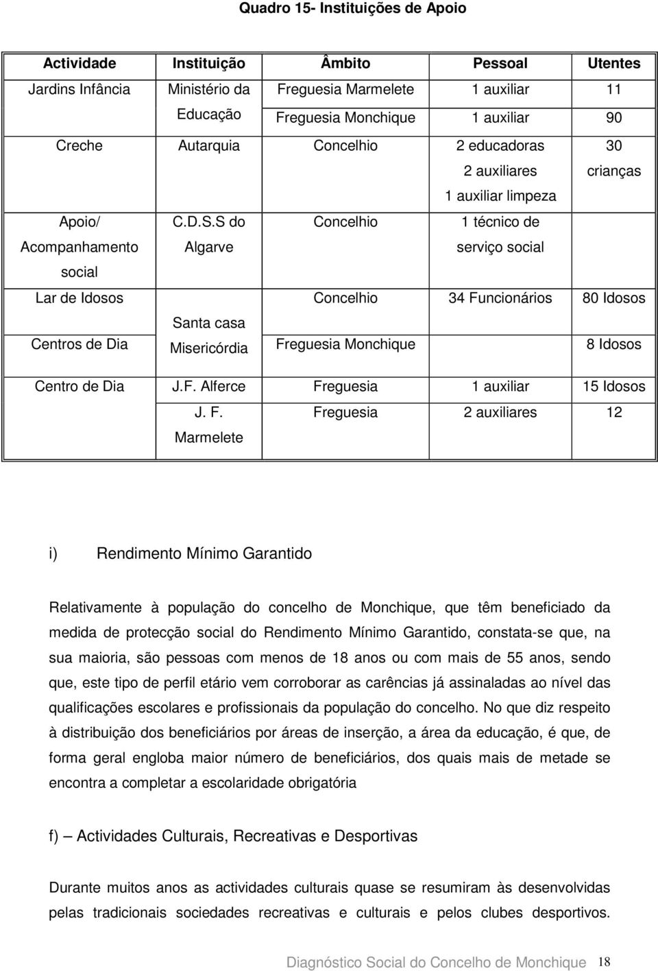 S do Concelhio 1 técnico de Acompanhamento Algarve serviço social social Lar de Idosos Concelhio 34 Funcionários 80 Idosos Centros de Dia Centro de Dia Santa casa Misericórdia Freguesia Monchique 8