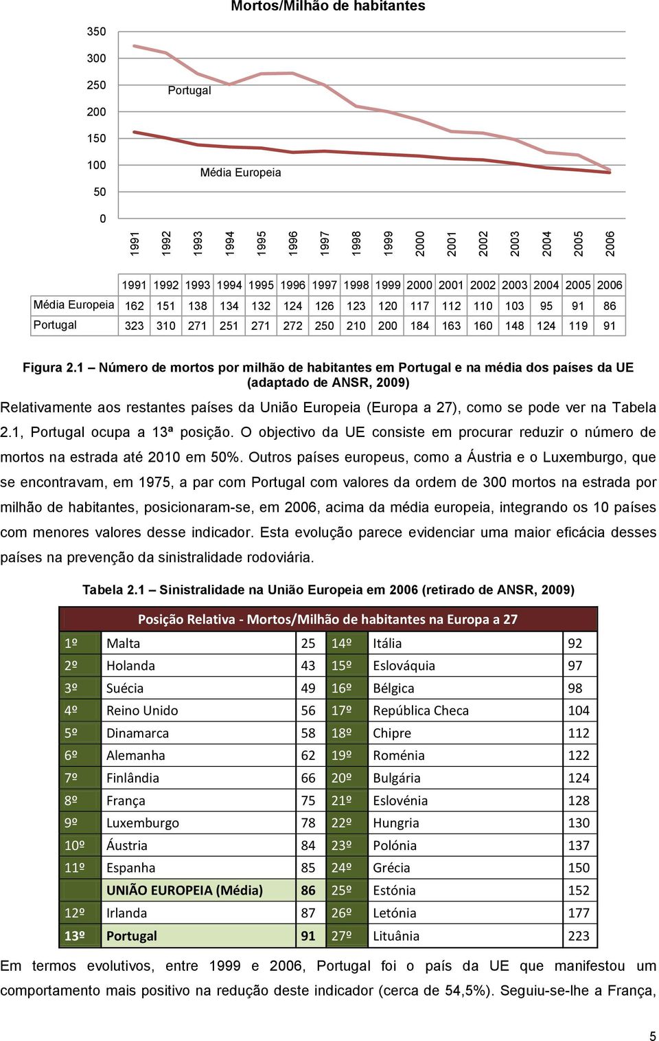 1 Número de mortos por milhão de habitantes em Portugal e na média dos países da UE (adaptado de ANSR, 29) Relativamente aos restantes países da União Europeia (Europa a 27), como se pode ver na