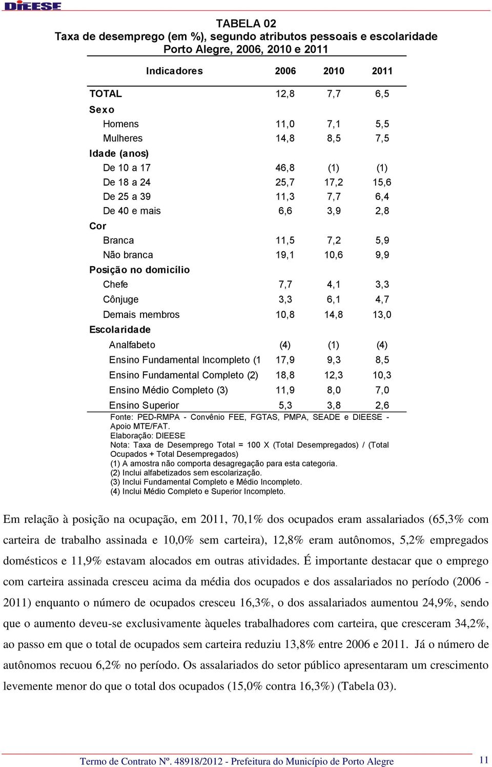 3,3 Cônjuge 3,3 6,1 4,7 Demais membros 10,8 14,8 13,0 Escolaridade Analfabeto (4) (1) (4) Ensino Fundamental Incompleto (1) 17,9 9,3 8,5 Ensino Fundamental Completo (2) 18,8 12,3 10,3 Ensino Médio