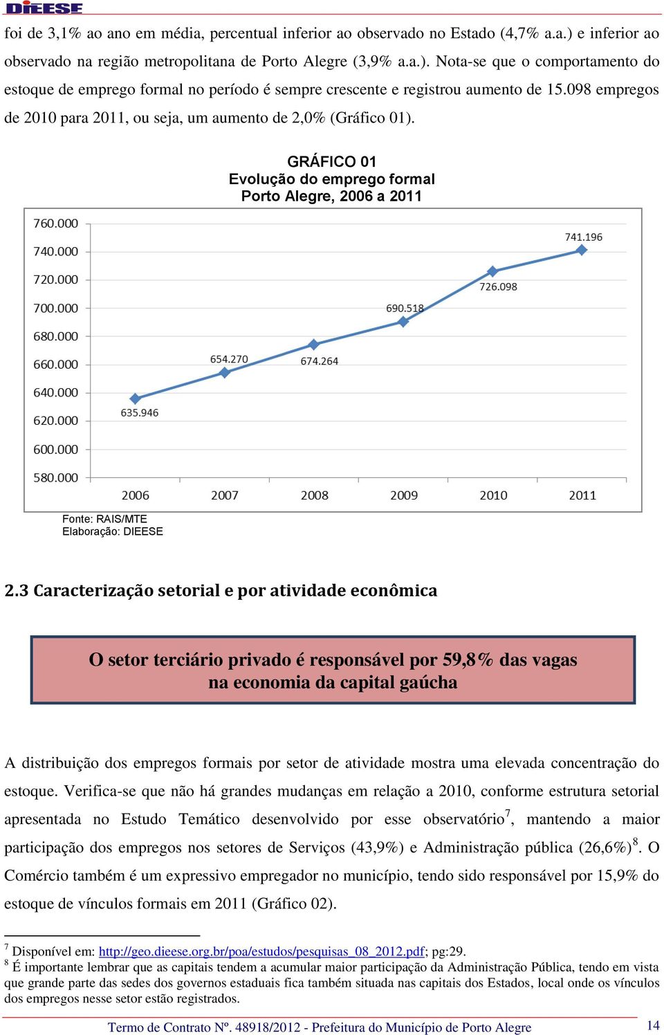 3 Caracterização setorial e por atividade econômica O setor terciário privado é responsável por 59,8% das vagas na economia da capital gaúcha A distribuição dos empregos formais por setor de